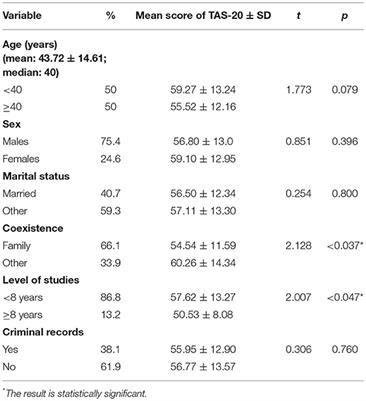 Alexithymia in Patients With Substance Use Disorders and Its Relationship With Psychiatric Comorbidities and Health-Related Quality of Life